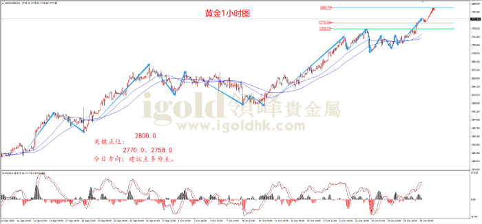 2024年10月30日黄金走势图