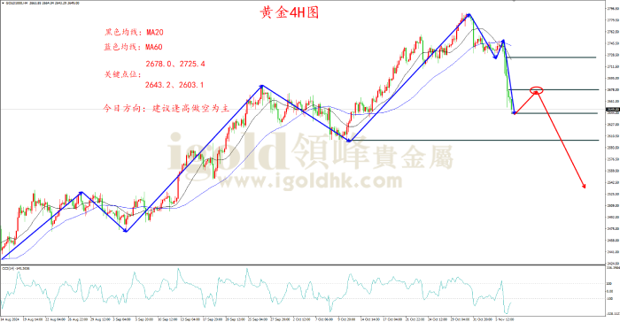 2024年11月7日黄金走势图