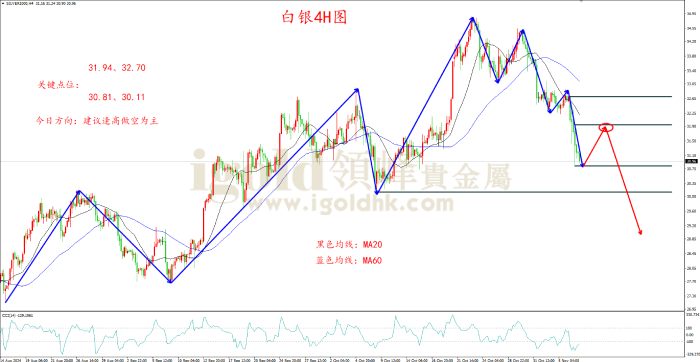 2024年11月7日白银走势图