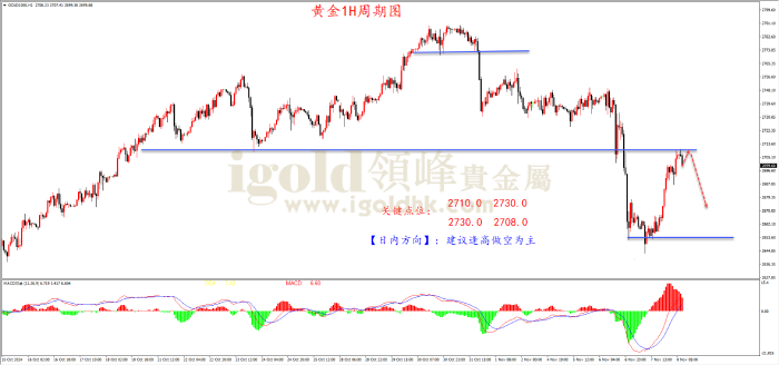 2024年11月8日黄金走势图