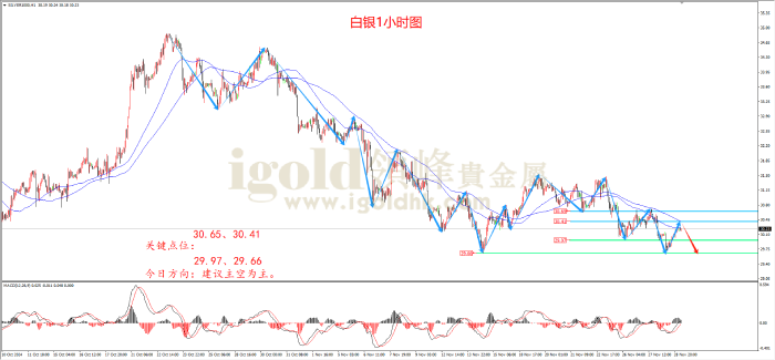 2024年11月29日白银走势图