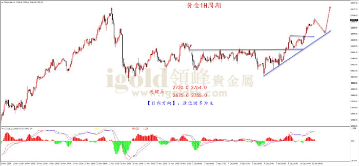 2024年12月11日黄金走势图