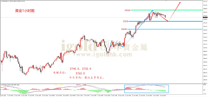 2025年1月23日黄金走势图