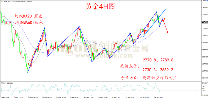 2025年1月28日黄金走势图