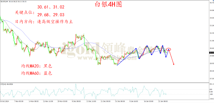 2025年1月28日白银走势图