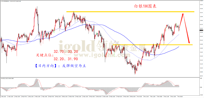 2025年3月7日白银走势图