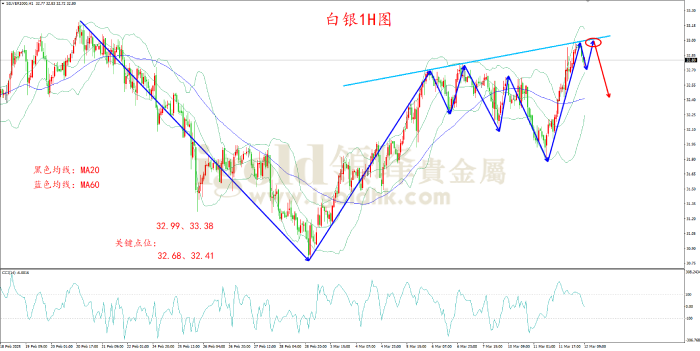 2025年3月12日白银走势图