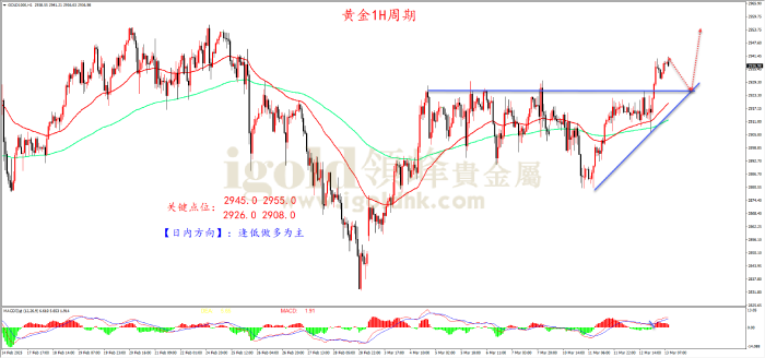 2025年3月13日黄金走势图