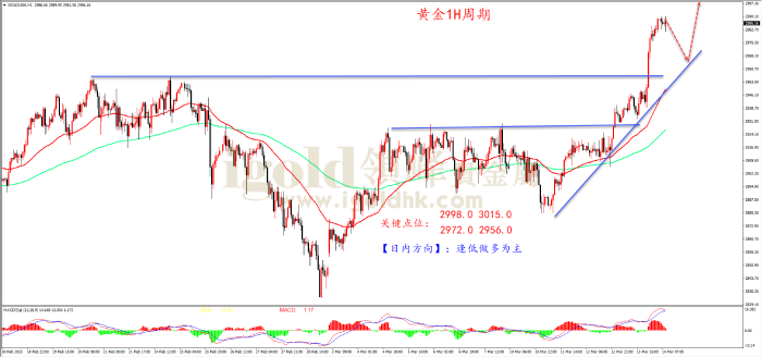 2025年3月14日黄金走势图