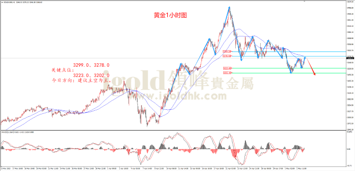 2025年5月5日黄金走势图