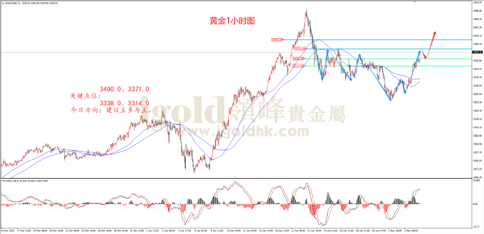 2025年5月6日黄金走势图