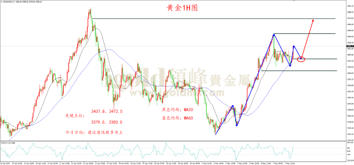 2025年5月8日黄金走势图
