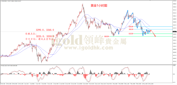 2025年5月14日黄金走势图