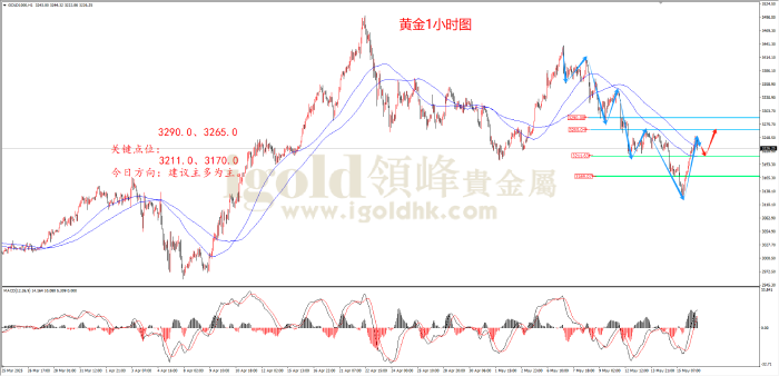 2025年5月16日黄金走势图