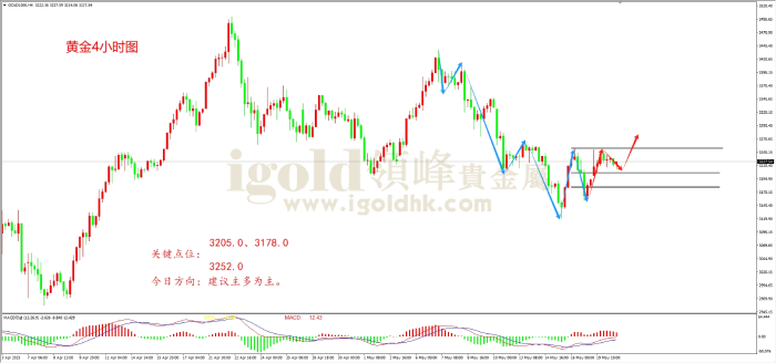 2025年5月20日黄金走势图