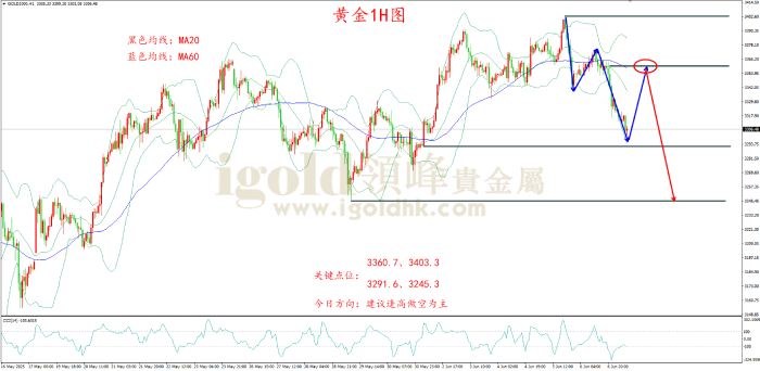 2025年6月9日黄金走势图