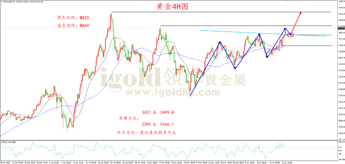 2025年6月13日黄金走势图