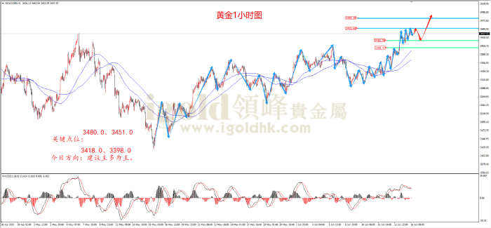 2025年6月16日黄金走势图