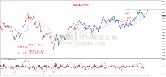 2025年6月17日黄金走势图