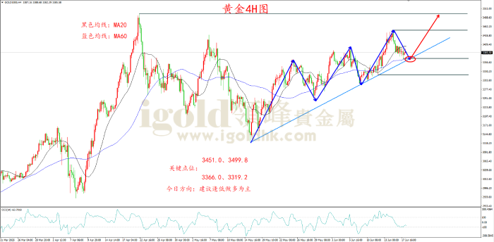 2025年6月18日黄金走势图