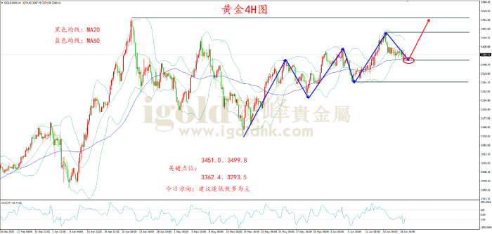 2025年6月19日黄金走势图