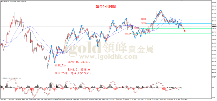 2025年6月20日黄金走势图
