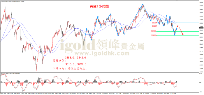 2025年6月25日黄金走势图