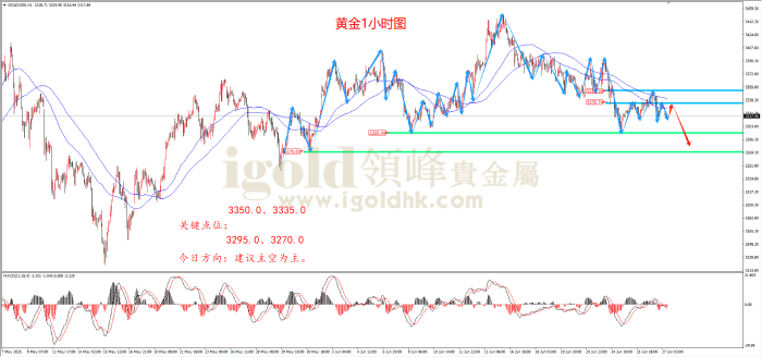 2025年6月27日黄金走势图
