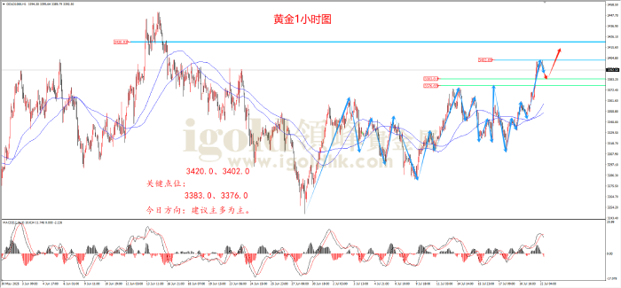 2025年7月22日黄金走势图