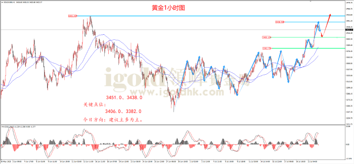2025年7月23日黄金走势图