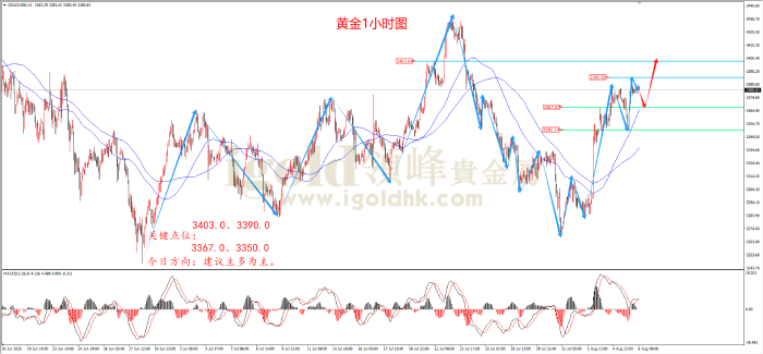 2025年8月6日黄金走势图