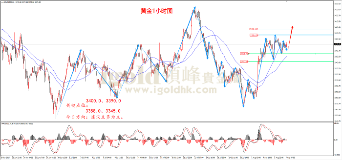 2025年8月7日黄金走势图