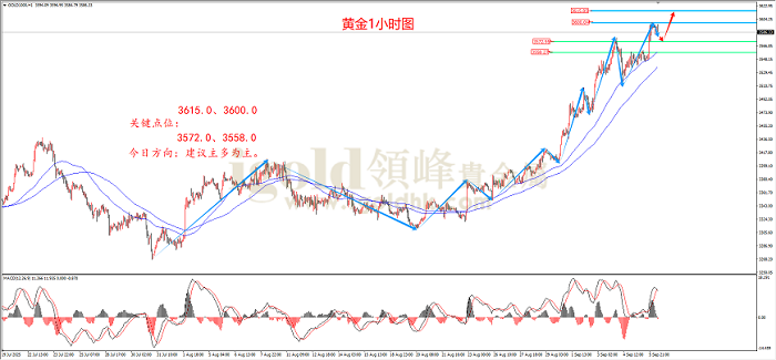 2025年09月08日黄金走势图