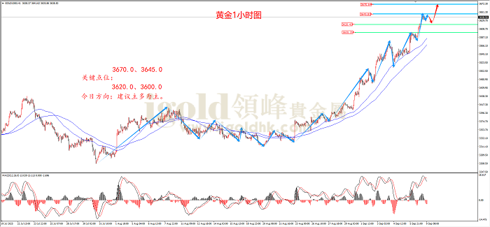 2025年09月09日黄金走势图