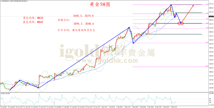 2025年9月10日黄金走势图
