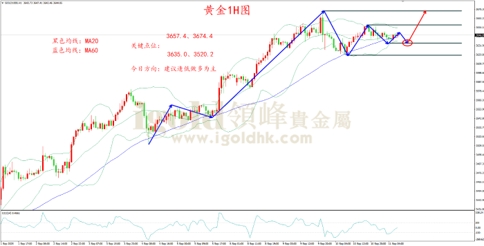 2025年9月11日黄金走势图