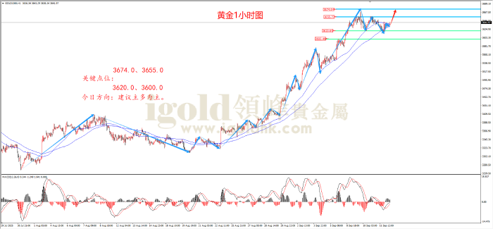 2025年9月12日黄金走势图