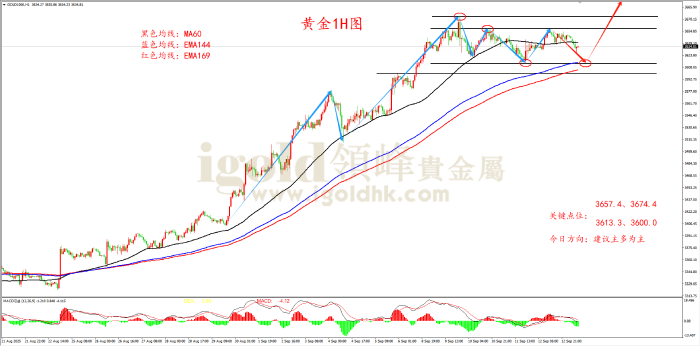 2025年09月15日黄金走势图