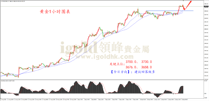 2025年09月16日黄金走势图
