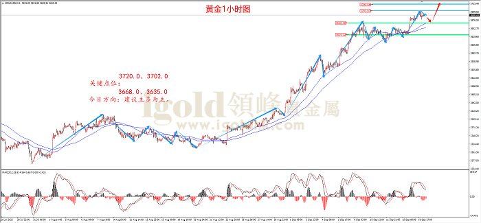 2025年09月17日黄金走势图
