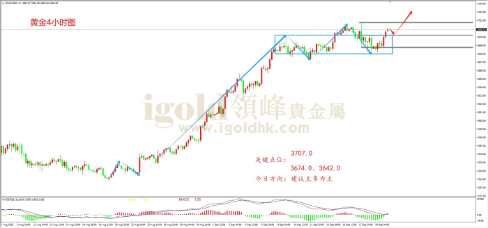 2025年09月22日黄金走势图