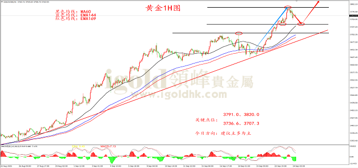 2025年09月24日黄金走势图