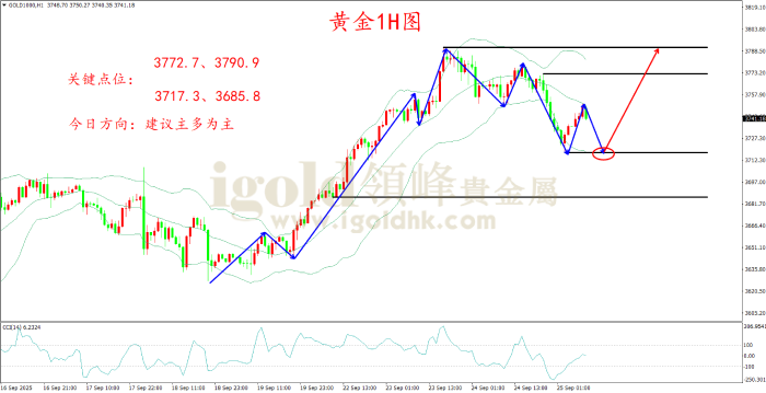 2025年09月25日黄金走势图