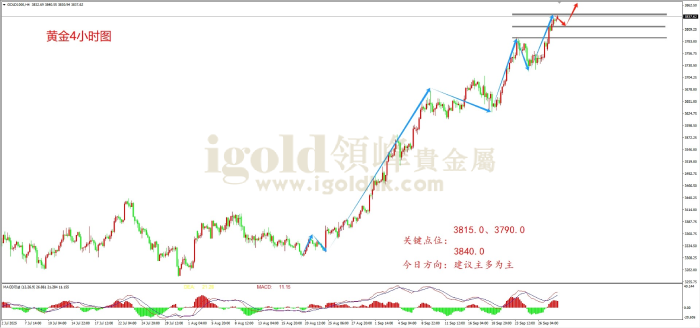 2025年09月30日黄金走势图