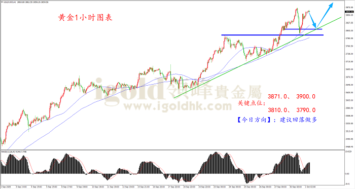 2025年10月1日黄金走势图