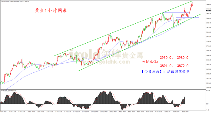 2025年10月06日黄金走势图