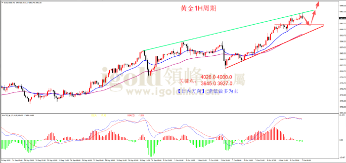 2025年10月07日黄金走势图