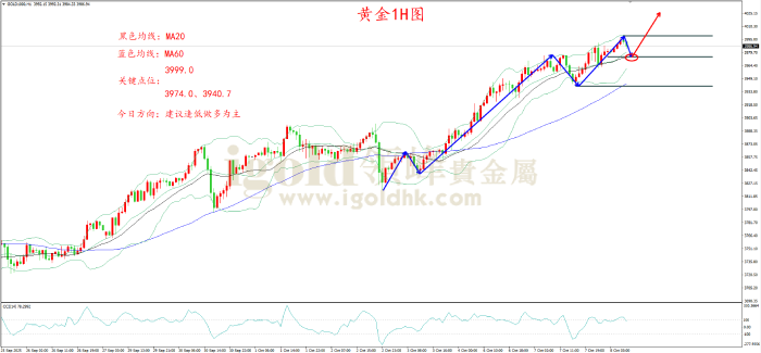 2025年10月08日黄金走势图