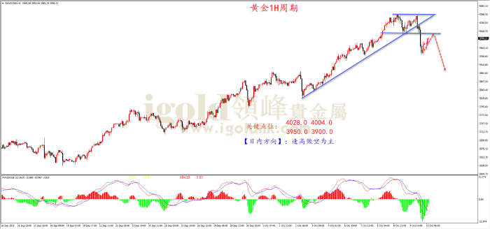 2025年10月10日黄金走势图
