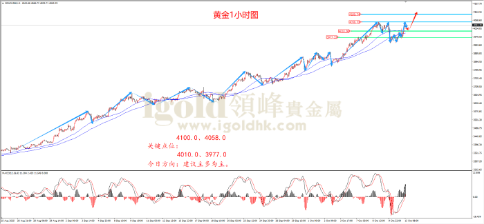 2025年10月13日黄金走势图